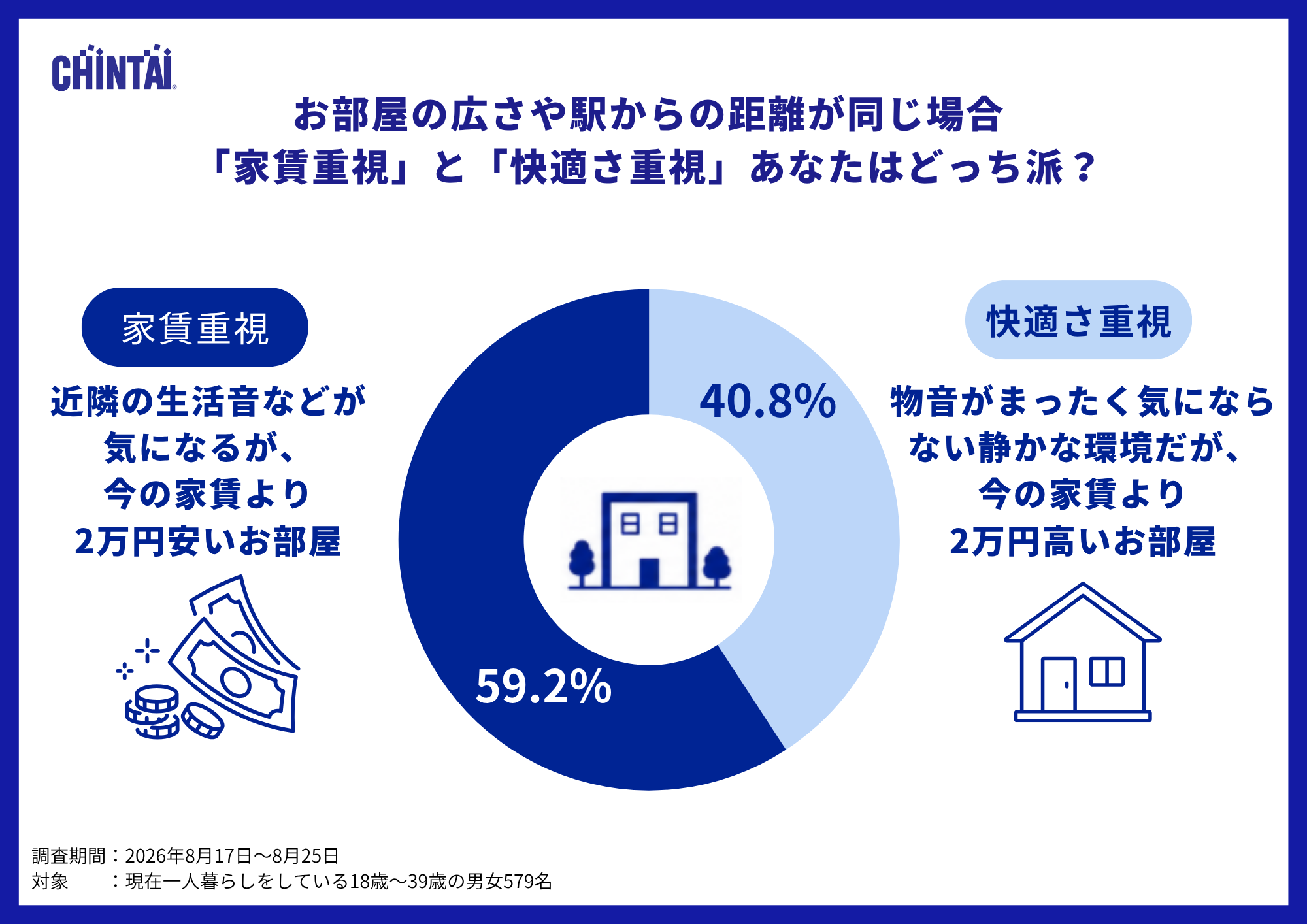 家賃重視と快適さ重視