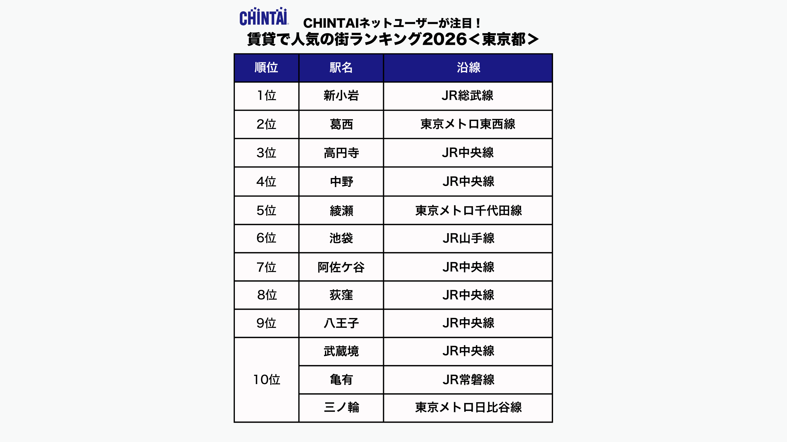 CHINTAI ネットユーザーが注目!賃貸で人気の街ランキング2026(東京都版)