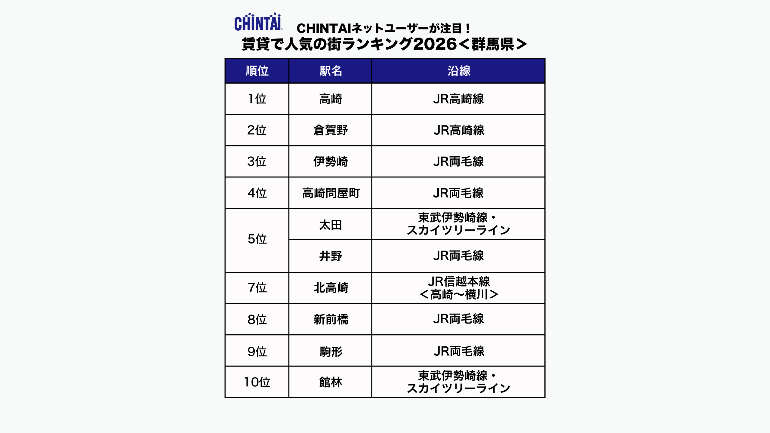 CHINTAI ネットユーザーが注目!賃貸で人気の街ランキング2026(群馬県版)