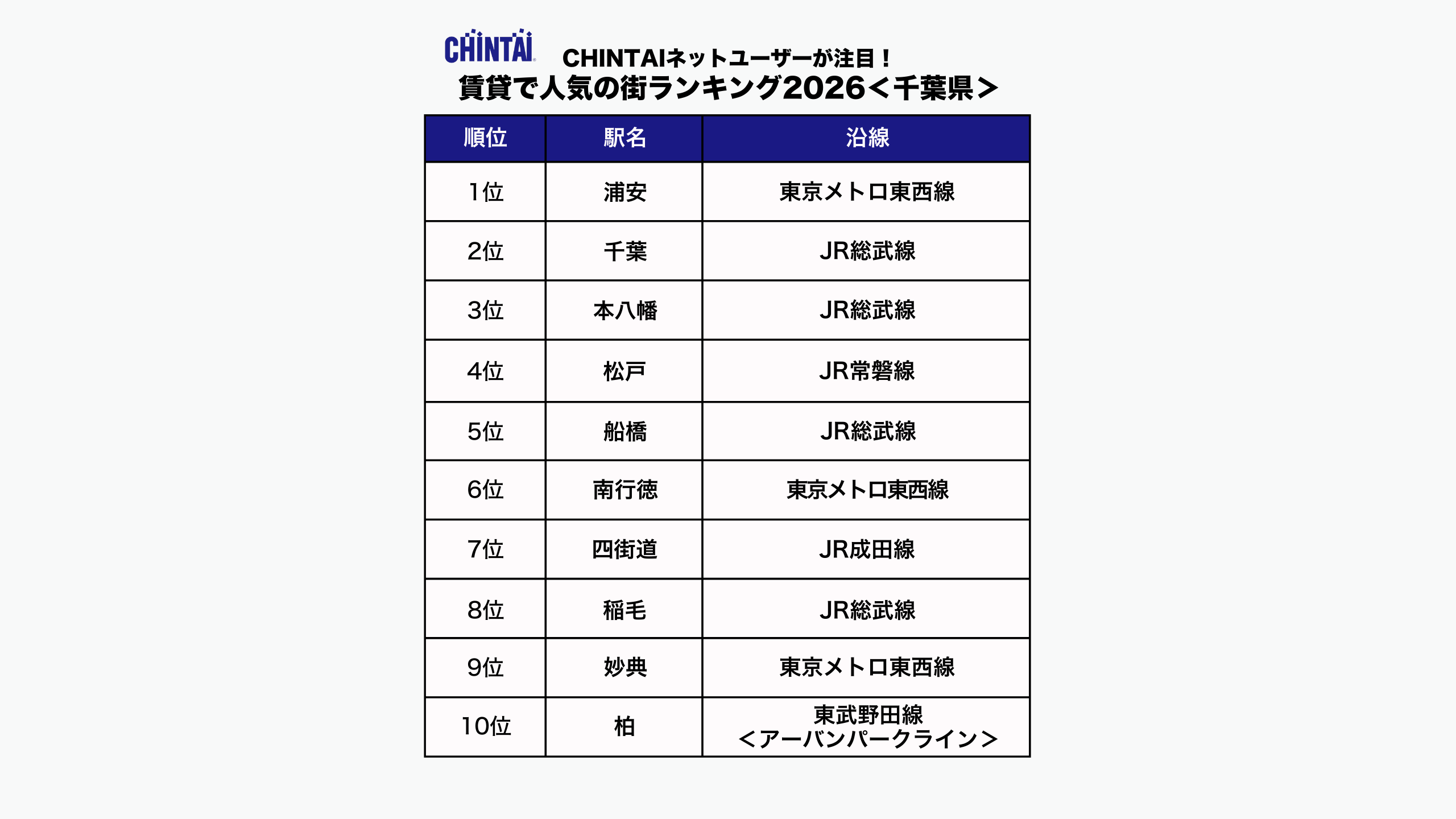 CHINTAI ネットユーザーが注目!賃貸で人気の街ランキング2026(千葉県版)