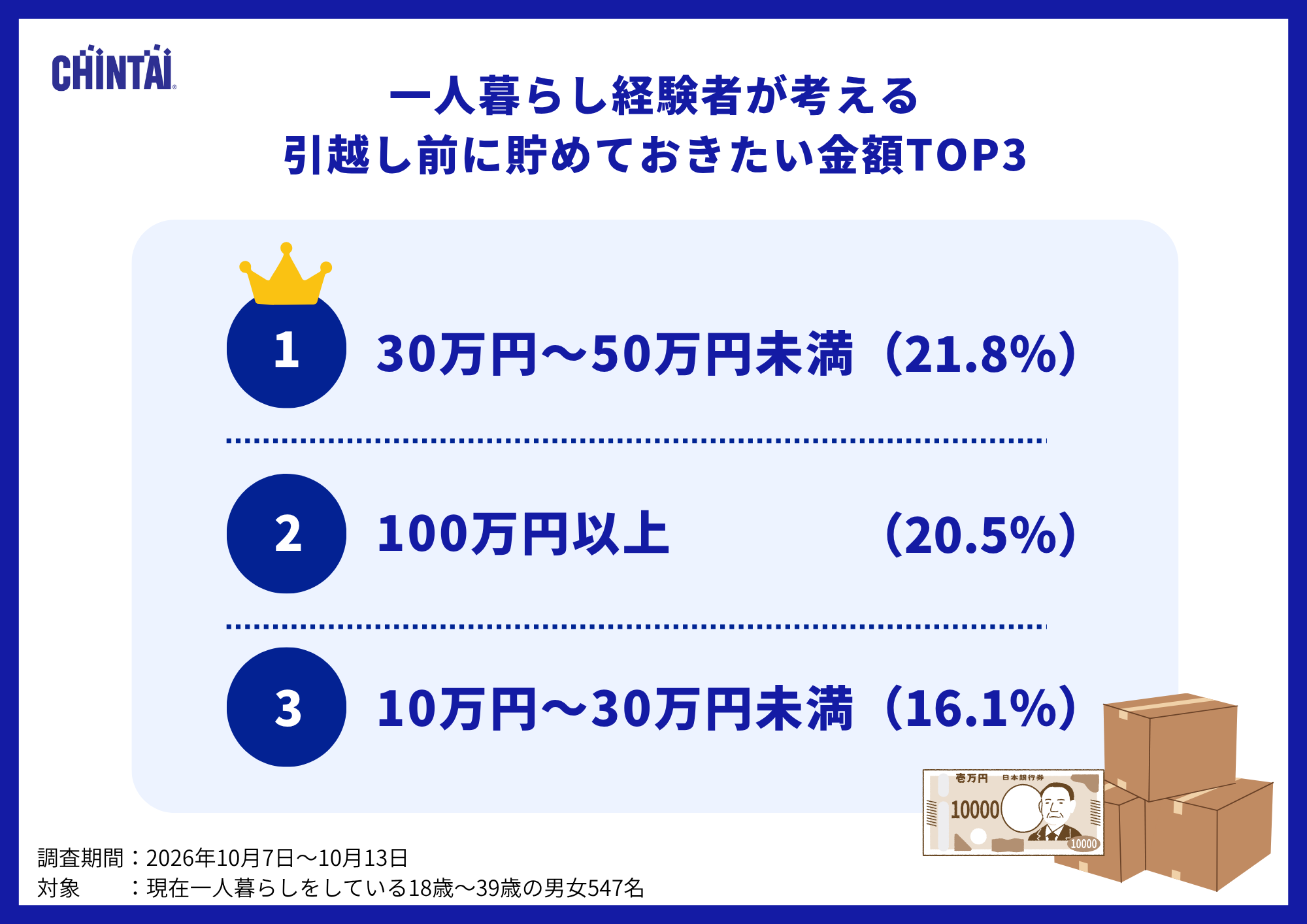 引越し前の準備金