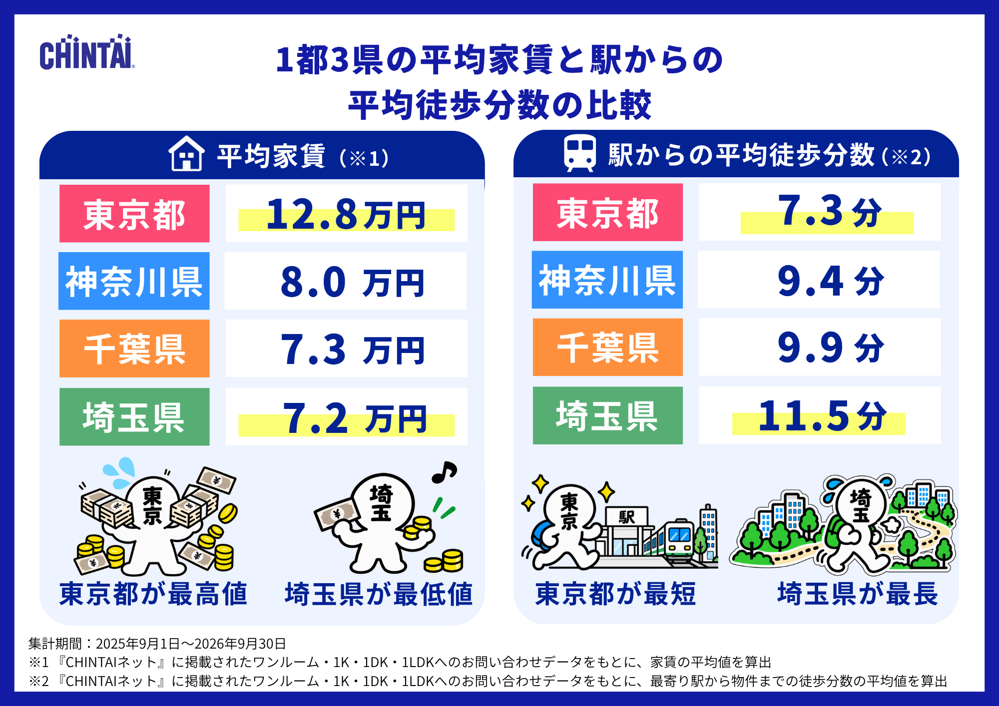 1都3県の平均