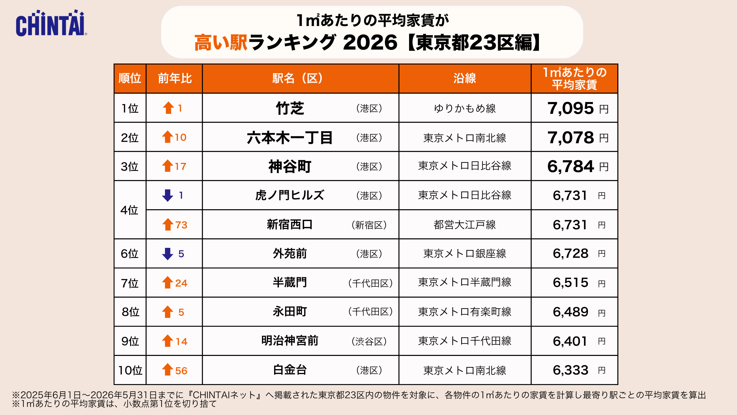 1㎡あたりの平均家賃が高い駅