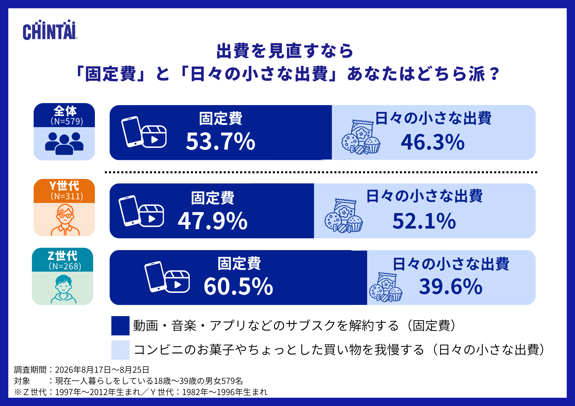 固定費と日々の小さな支出2択