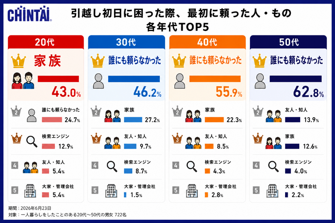 引越し初日頼った人・物画像