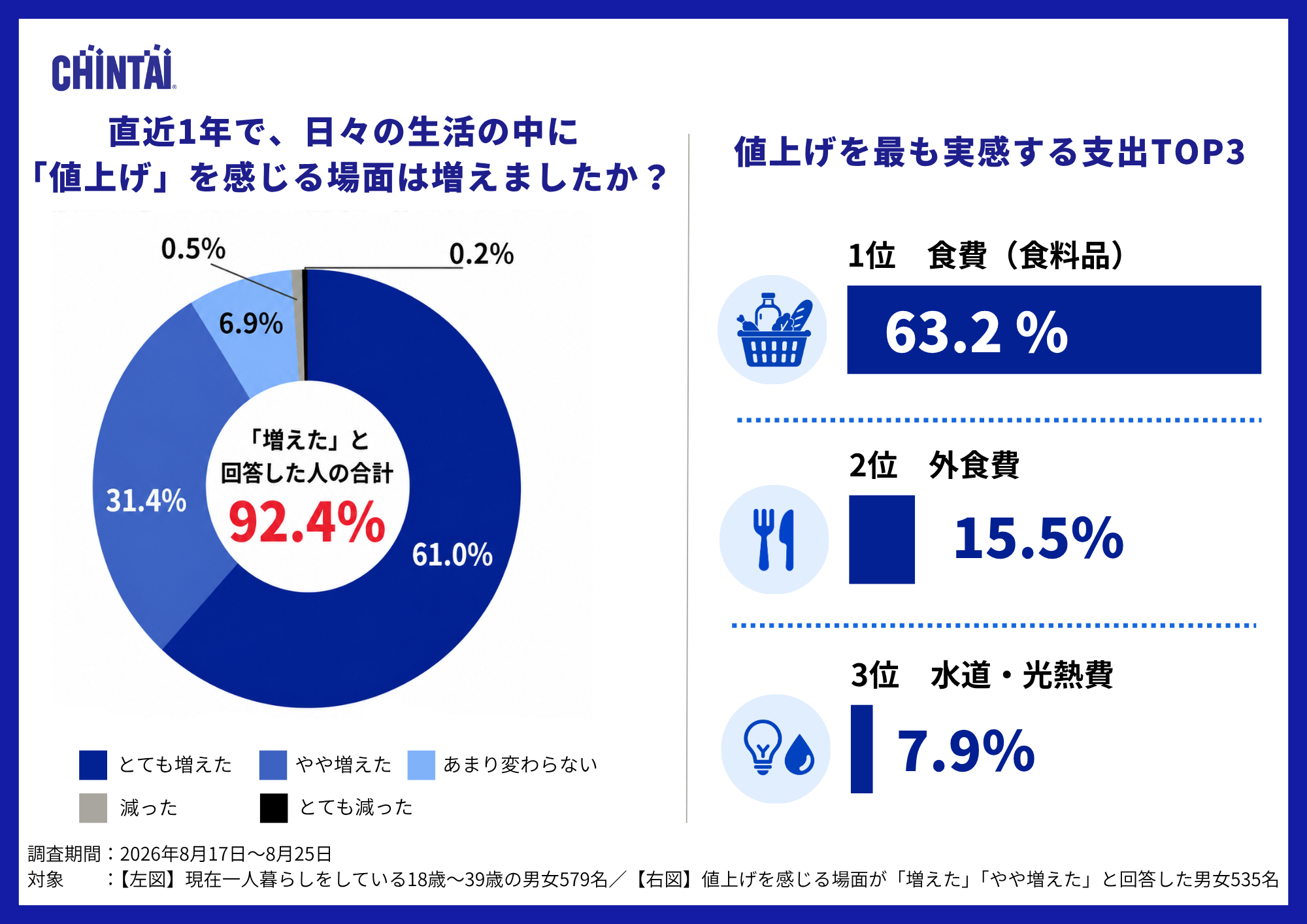 値上げに関する調査結果