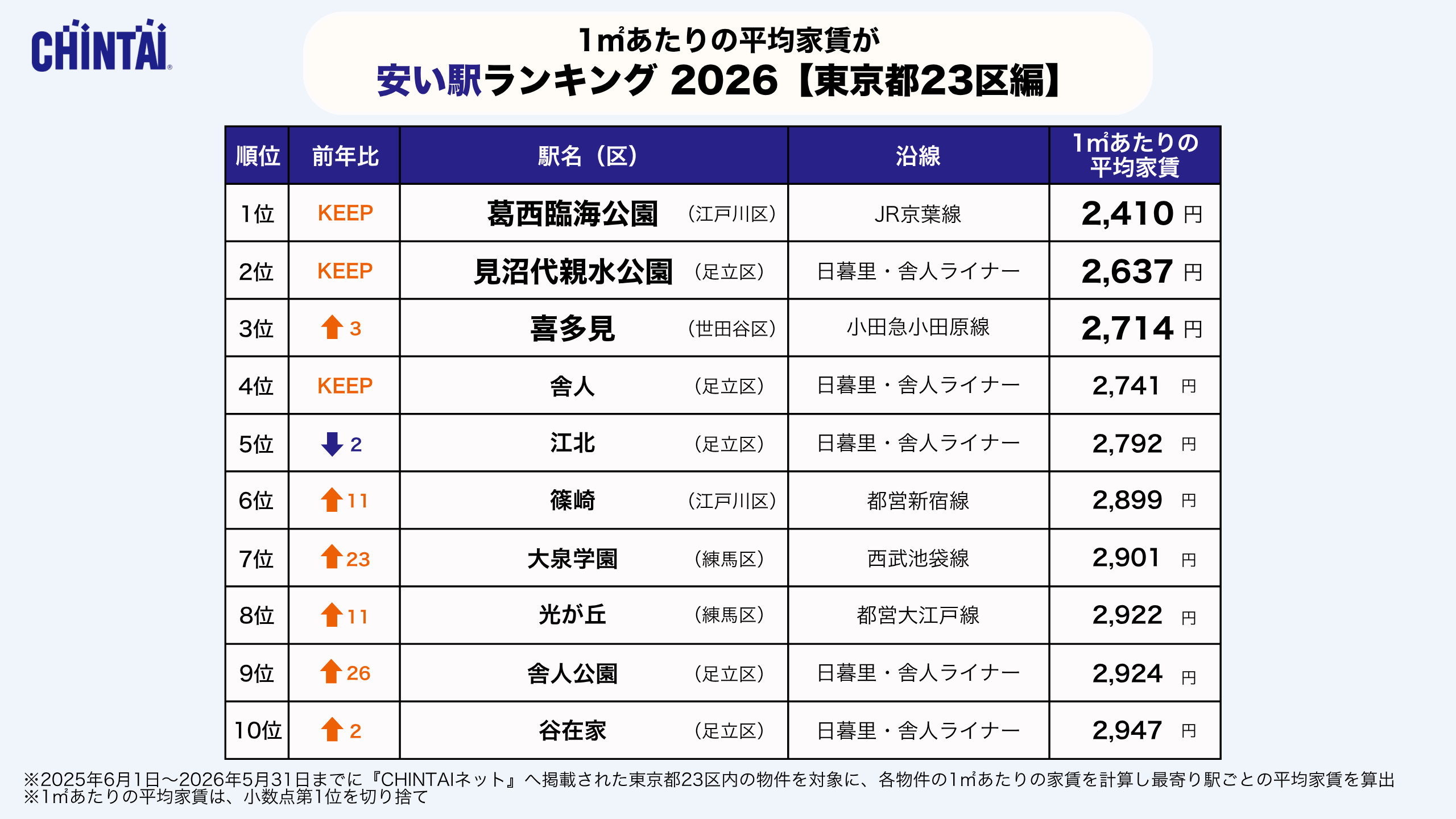 1㎡あたりの平均家賃が安い駅ランキング2026
