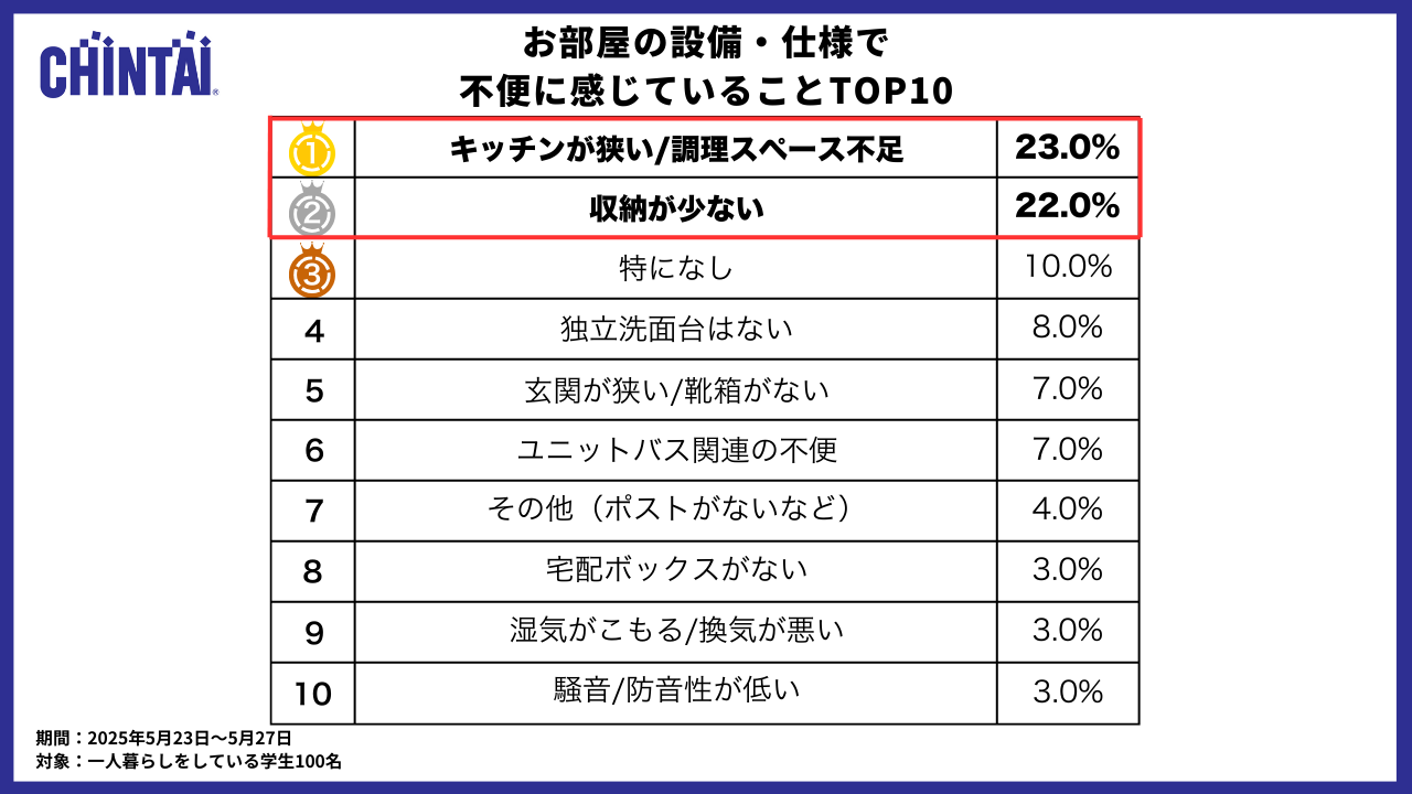 お部屋の設備・仕様で不便に感じていることTOP10