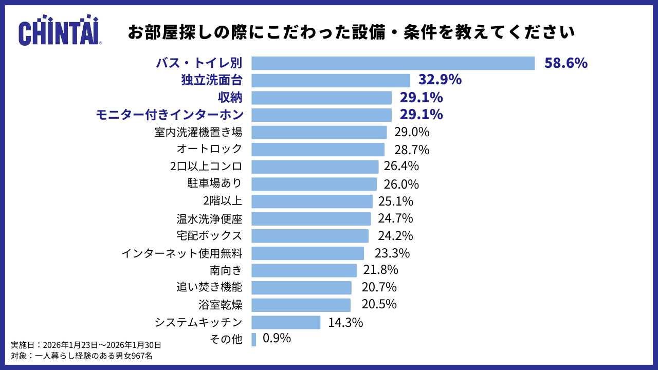 お部屋探しの際にこだわった設備・条件