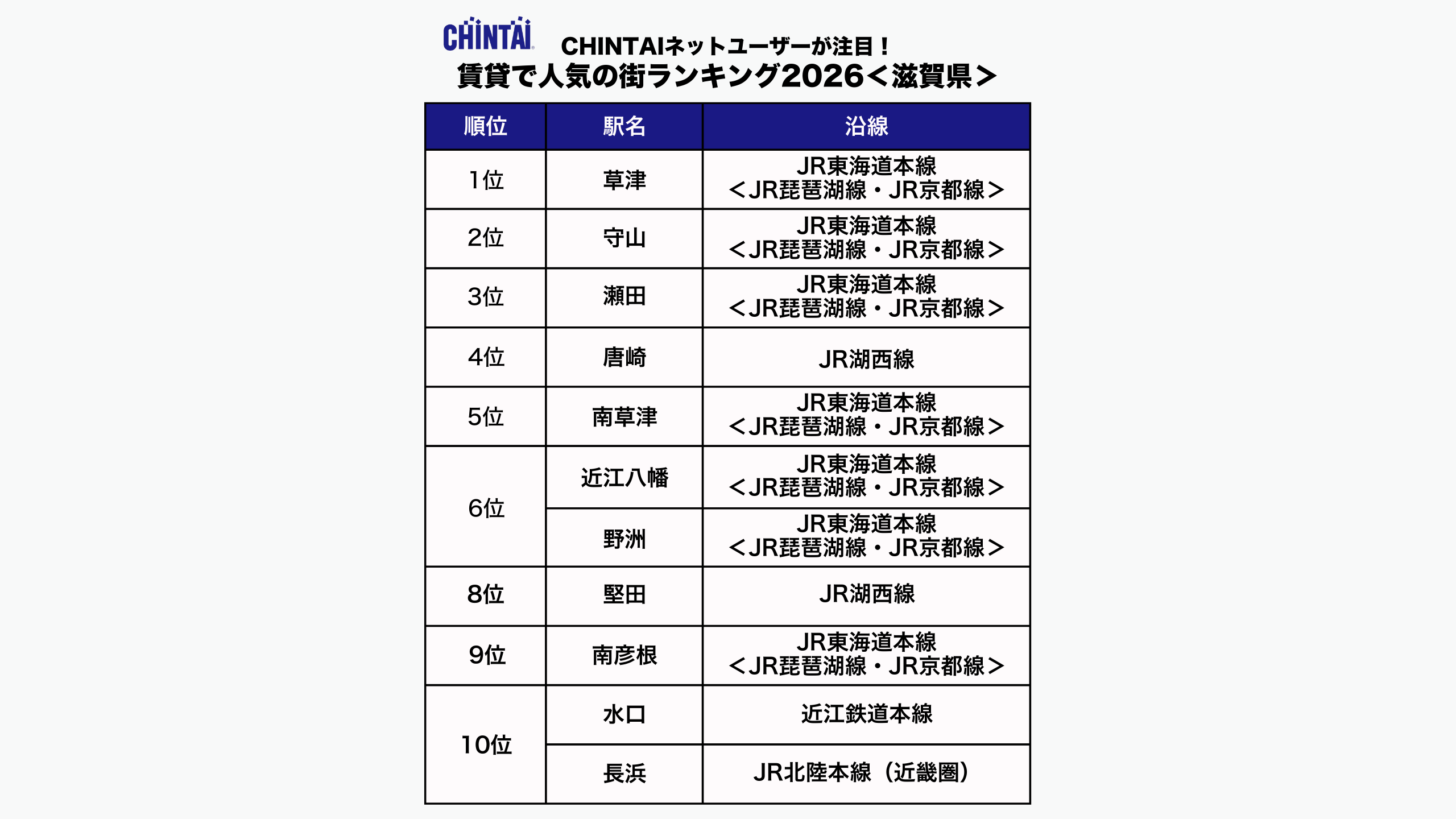 CHINTAI ネットユーザーが注目！賃貸で人気の街ランキング2026（滋賀県版）