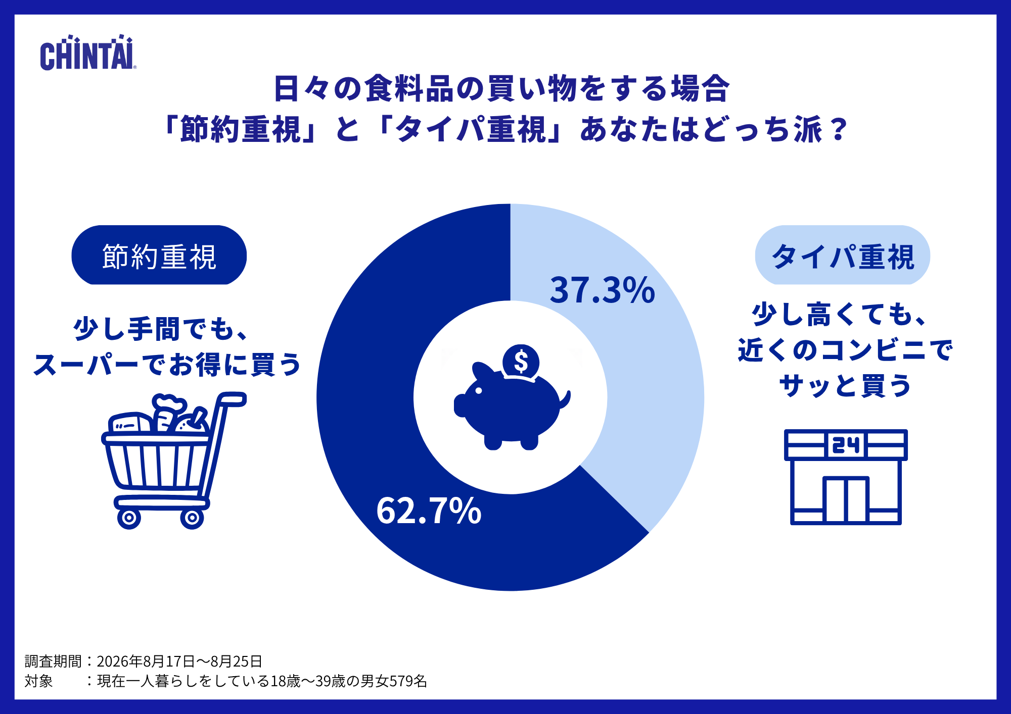 節約重視とタイパ