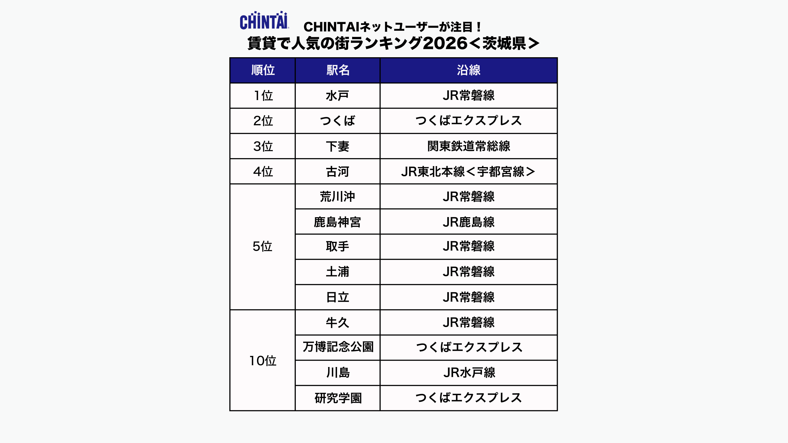 CHINTAI ネットユーザーが注目!賃貸で人気の街ランキング2026(茨城県版)