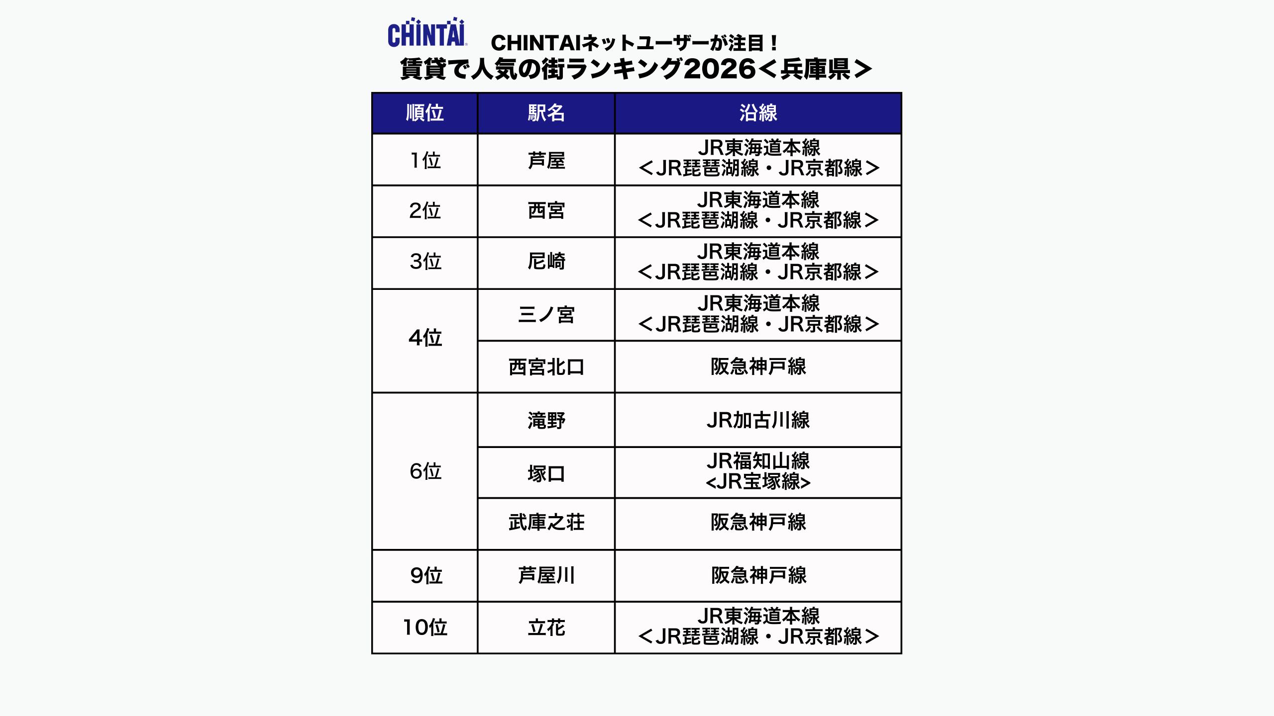 CHINTAI ネットユーザーが注目！賃貸で人気の街ランキング2026（兵庫県版）