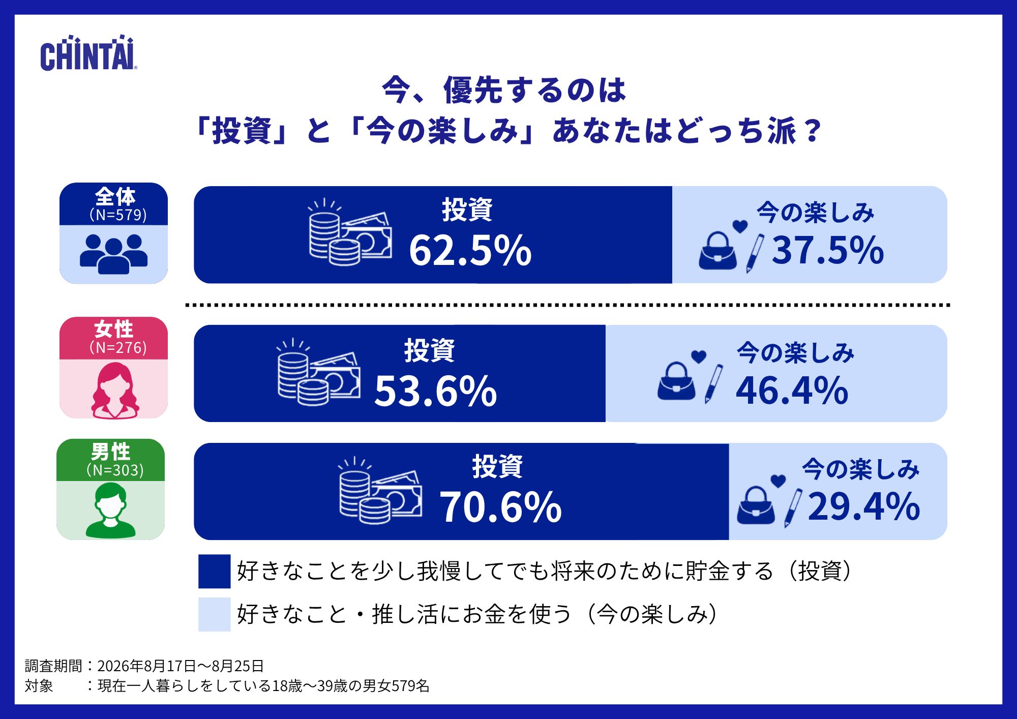 投資と今の楽しみ2択