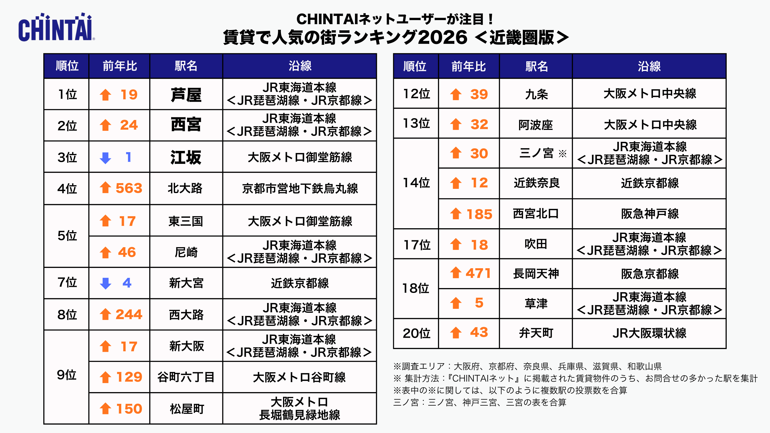 CHINTAI ネットユーザーが注目！賃貸で人気の街ランキング 2026近畿圏版