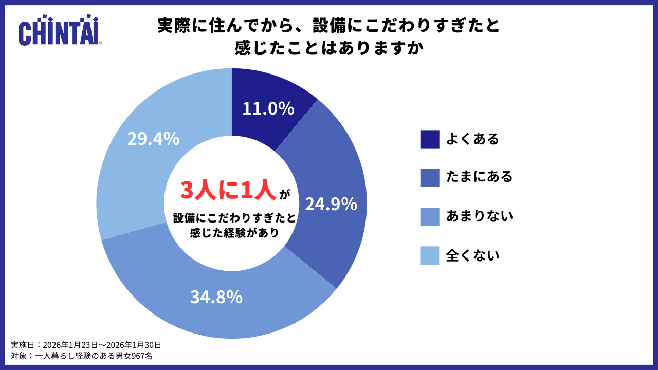 設備にこだわり過ぎたと感じたことがある割合