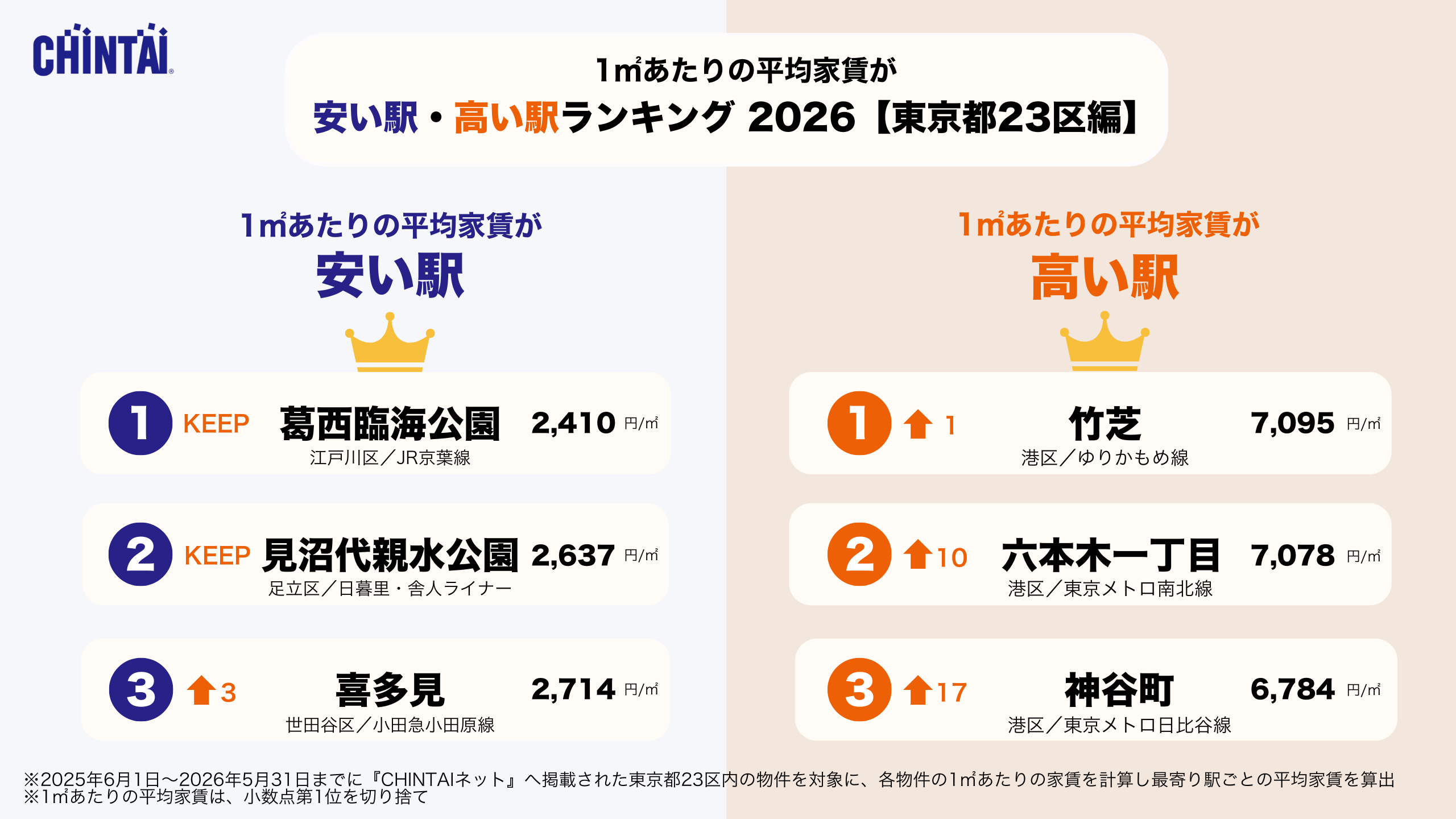 1㎡あたりの平均家賃が安い駅高い駅ランキング2026