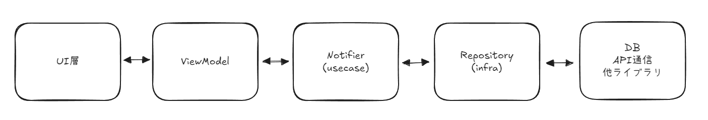 Riverpodを使用したレイヤードアーキテクチャ