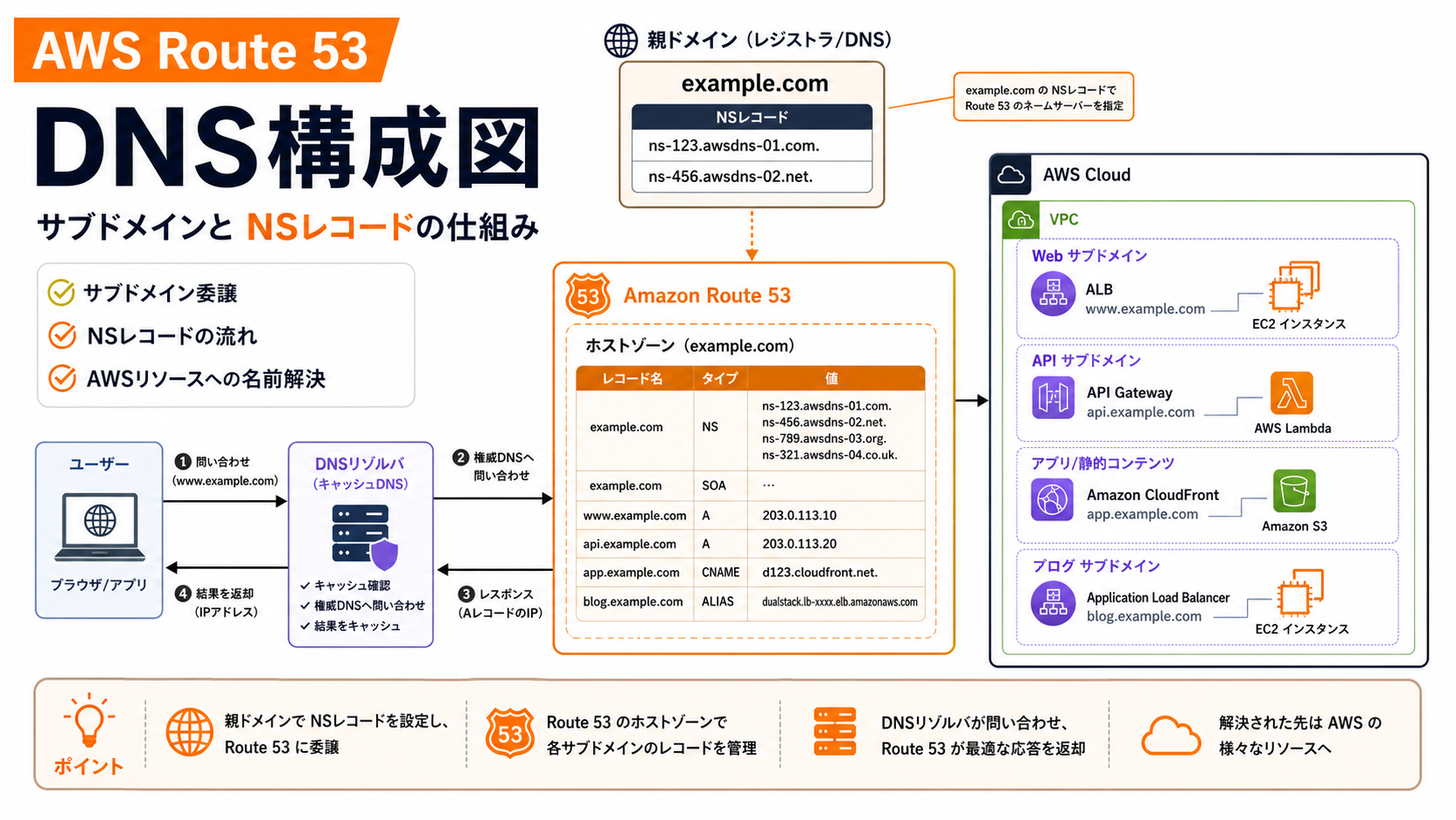 AWS Route53のサブドメインのNSレコード移譲でDNSが不安定になる問題