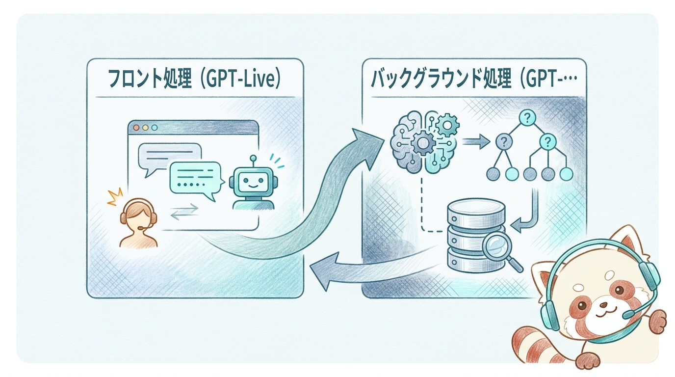 GPT-LiveとGPT-5.5による処理委任のアーキテクチャ図
