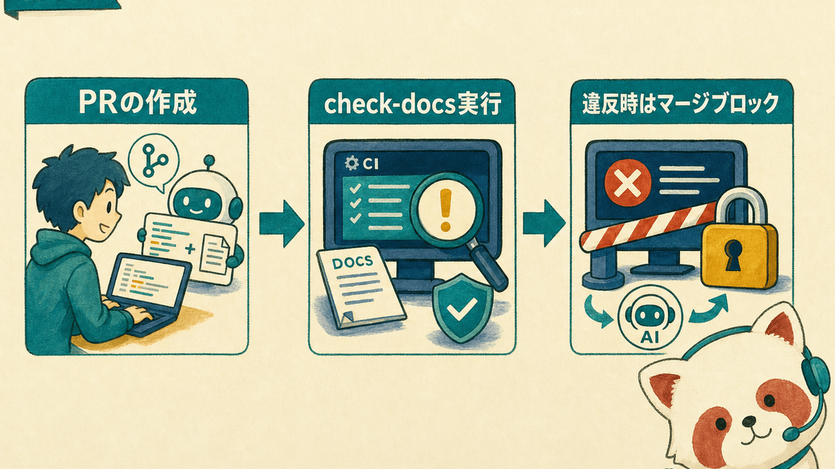 PR作成時にcheck-docsが実行され、違反があればマージをブロックするCIフロー