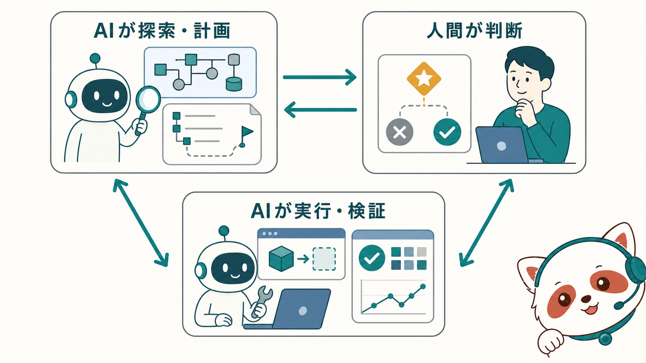 AIの探索・人間の判断・AIの実行と検証が循環するAI-DLCの中核ループを示した関係図