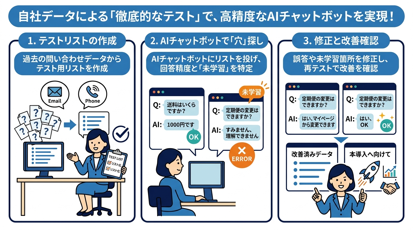 失敗を防ぐためのAIチャットボットテスト導入ステップ