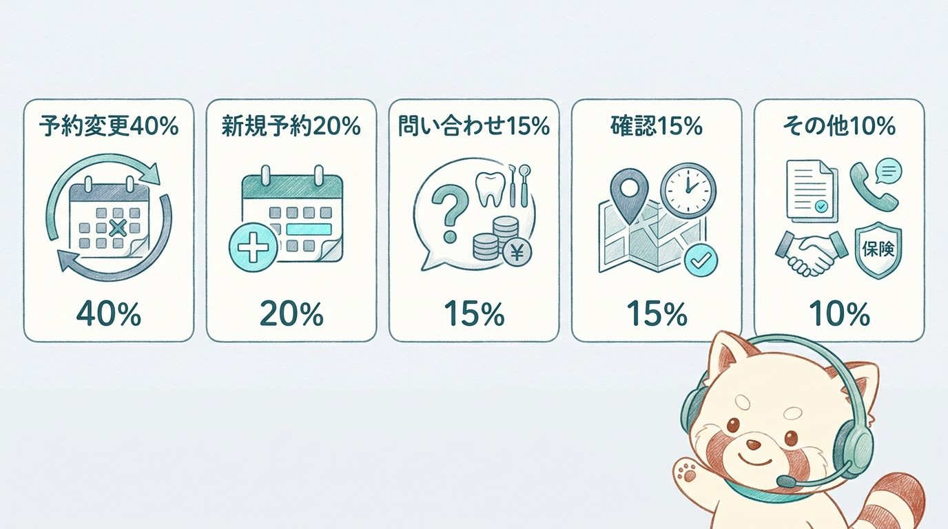 歯科医院の電話用件の内訳を示す業務効率化の図