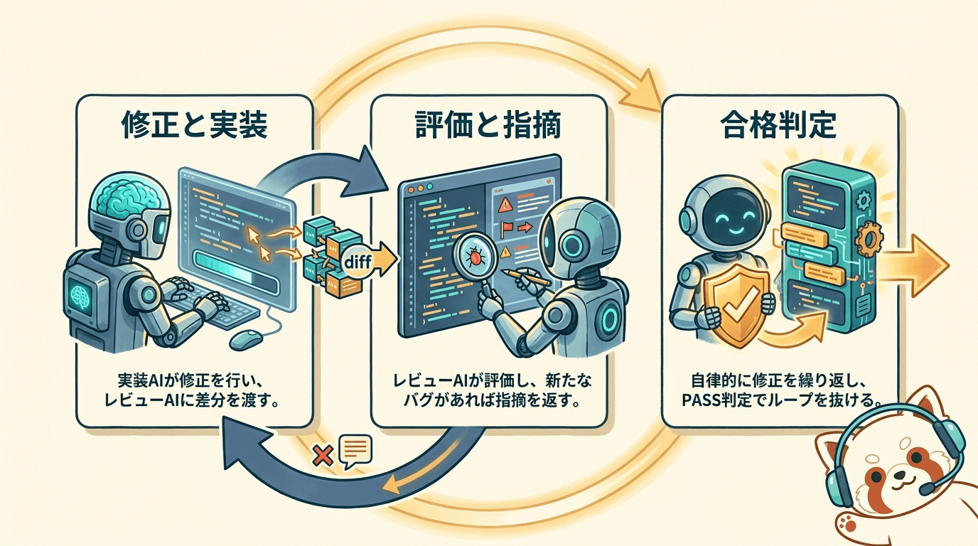 合格判定が出るまで自律的に繰り返されるレビューと修正のループ図
