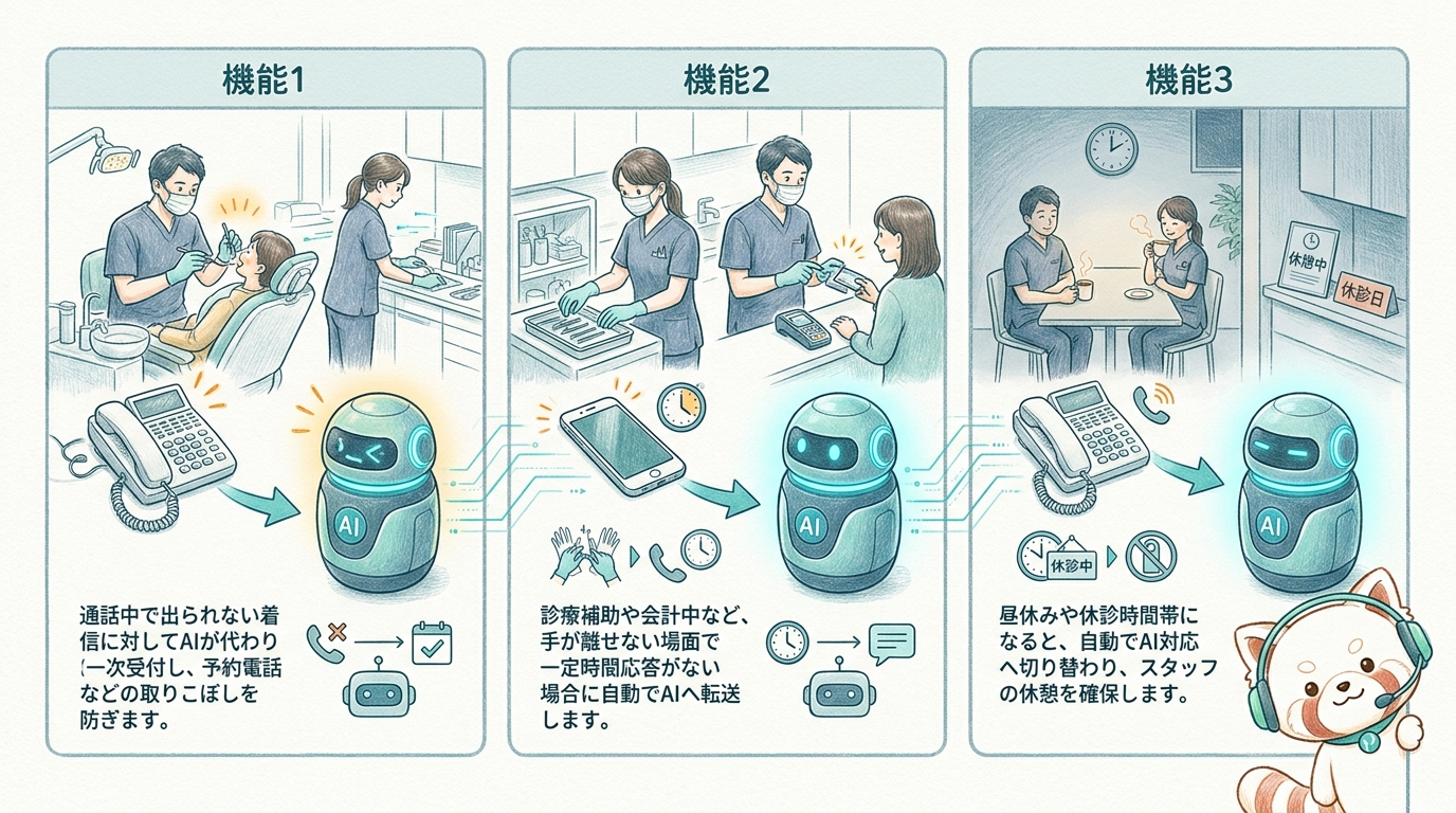 話中転送・無応答転送・自動切替のイメージ