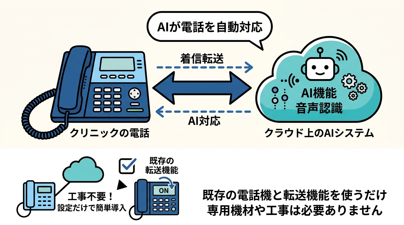 工事不要で既存の電話機からAI電話へ転送導入する仕組み