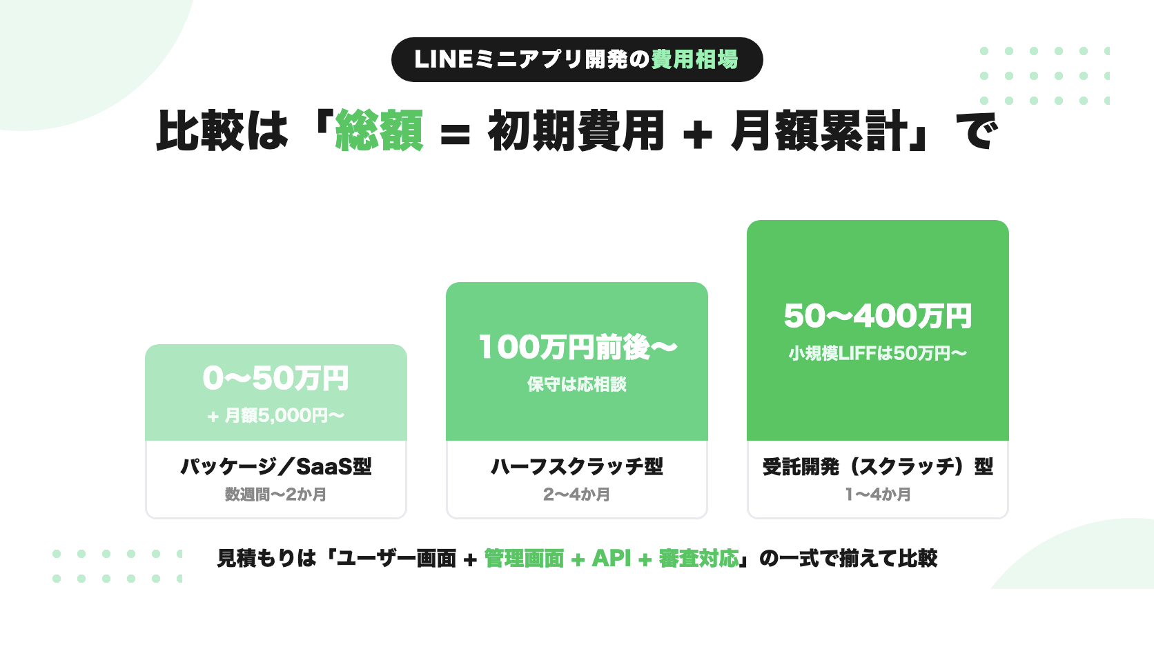 LINEミニアプリ開発の費用相場(タイプ別の初期費用と期間)