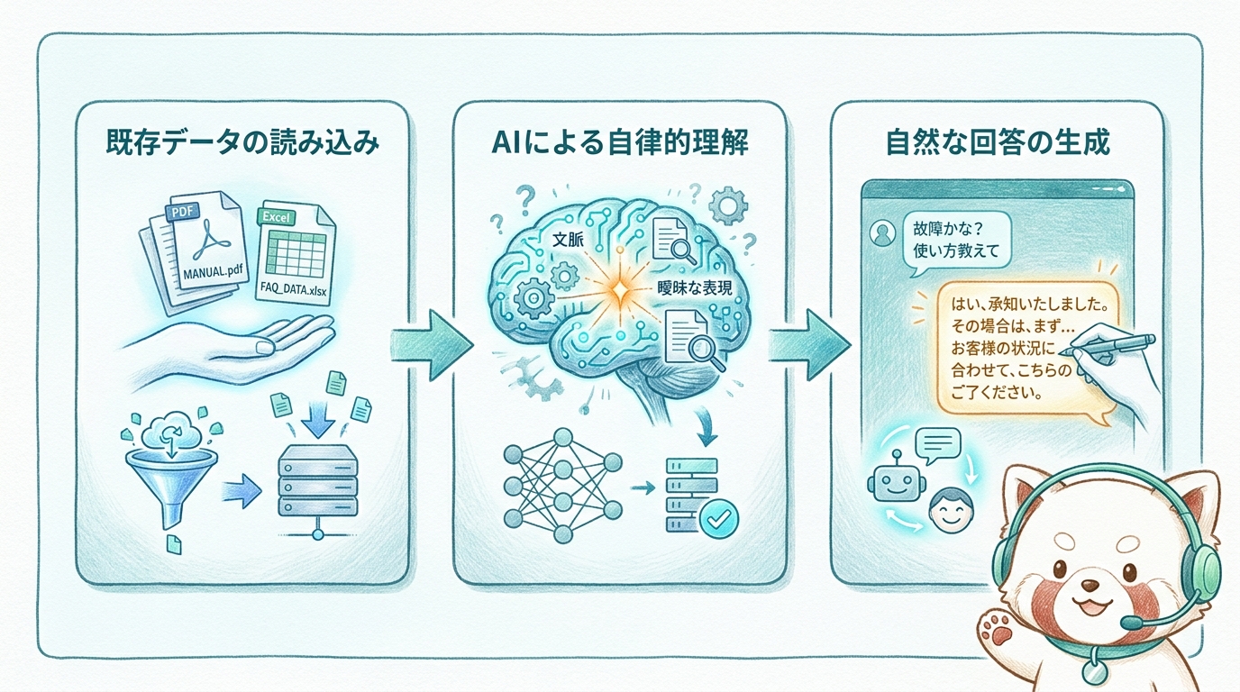 データを読み込むだけで回答を生成するAI型チャットボットの仕組み