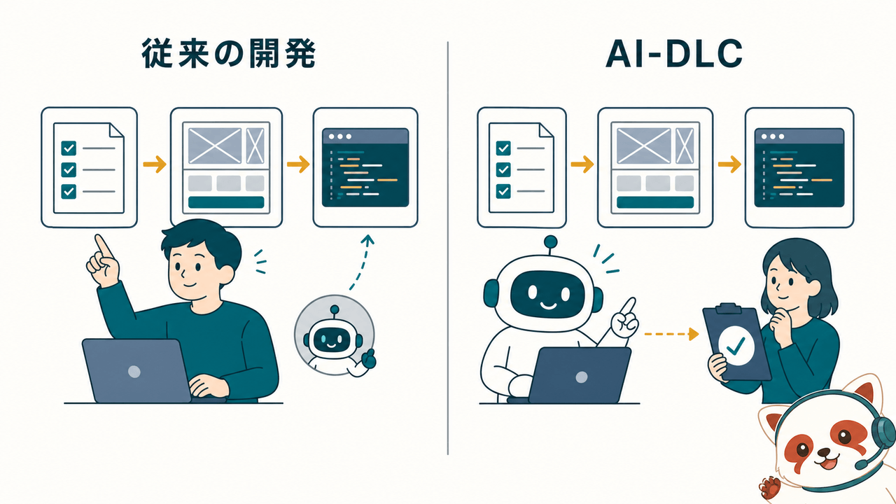 従来の開発とAI-DLCで、人間とAIの役割がどう入れ替わるかを示した対比図