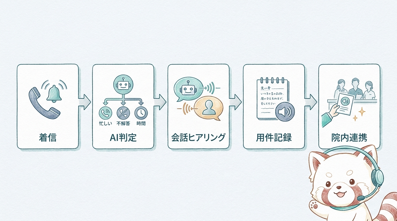 会話型AI一次受付の着信から院内連携までの流れ図
