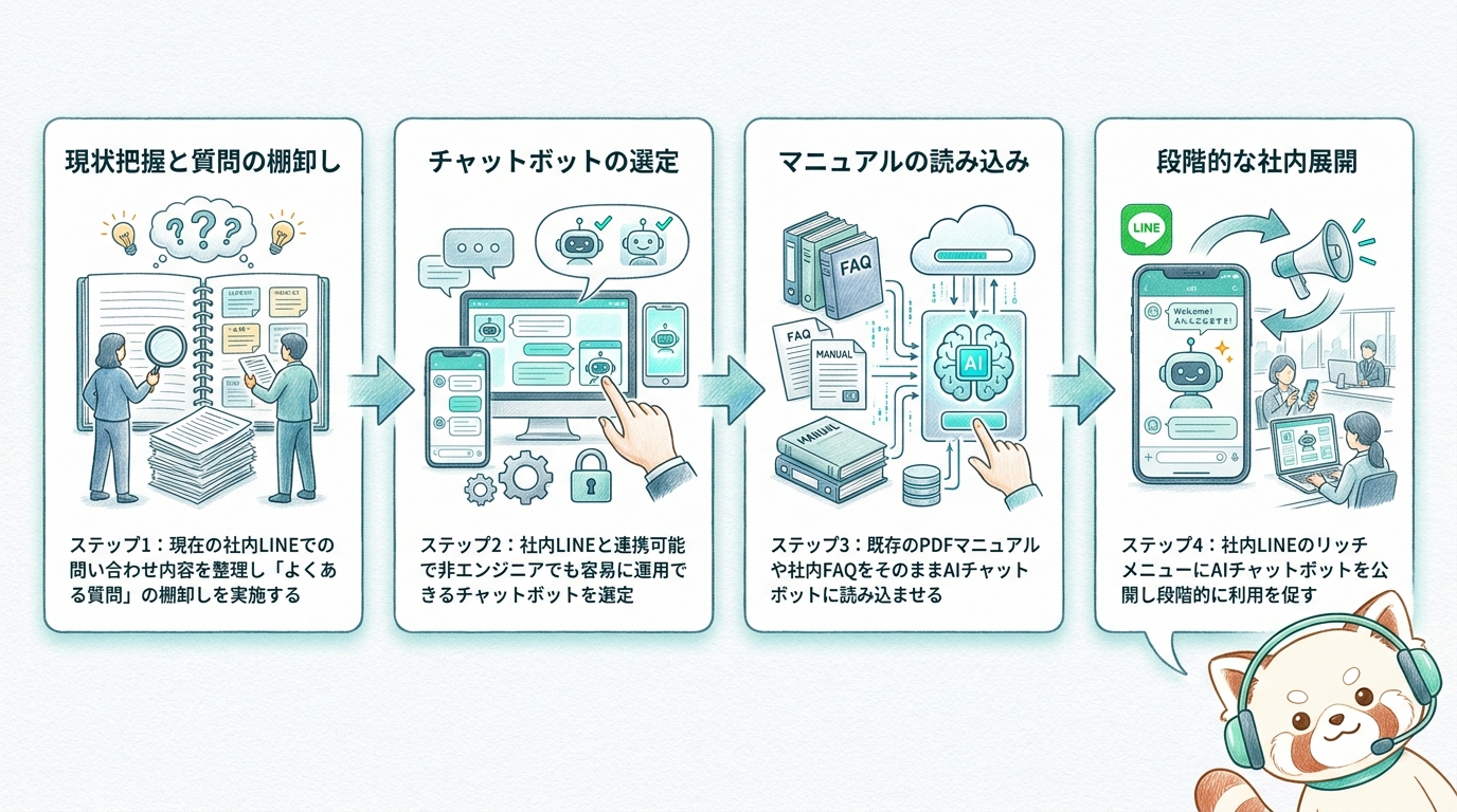 AIチャットボットへ移行する4ステップ