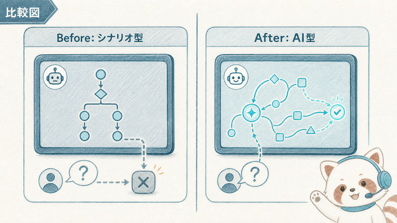 シナリオ型とAIチャットボットの比較