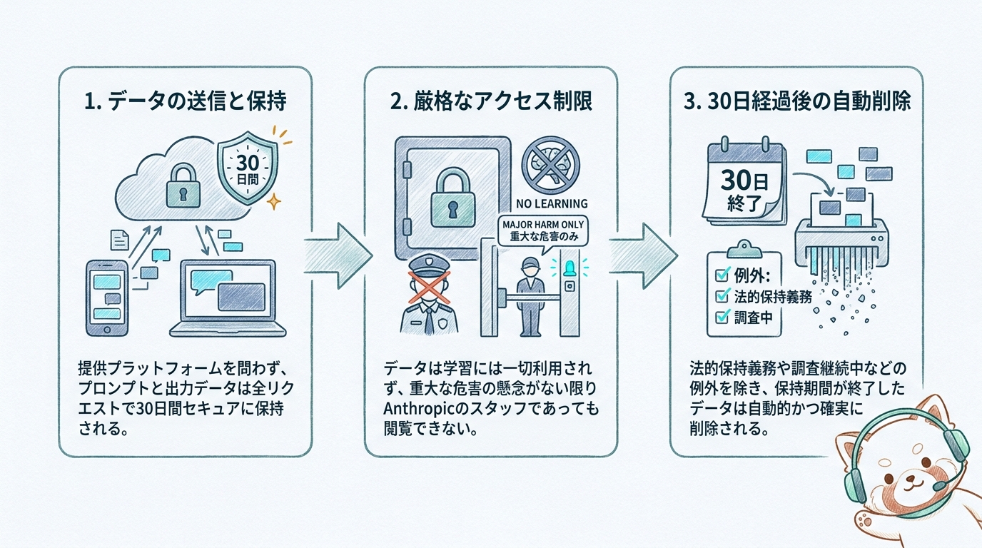 30日間データ保持の仕組み