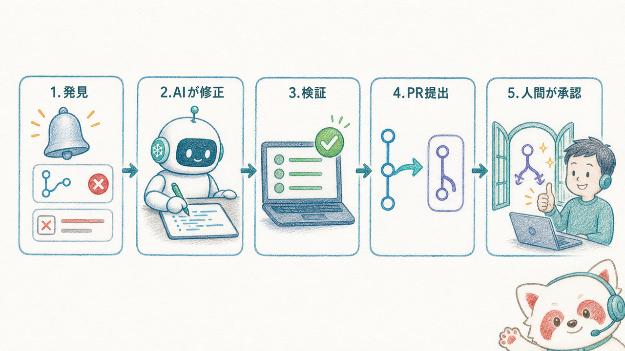 GitHubでプルリクエストを自動修正するループの構成図