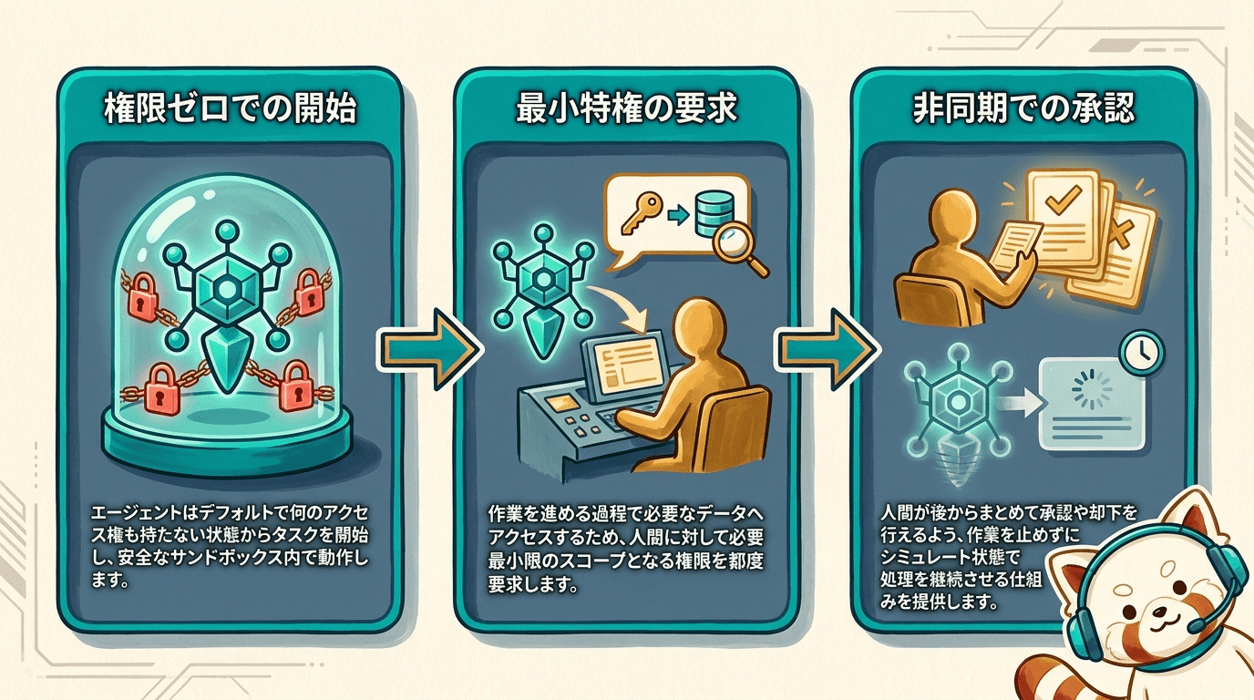 Gatekeeperの権限チェックフロー