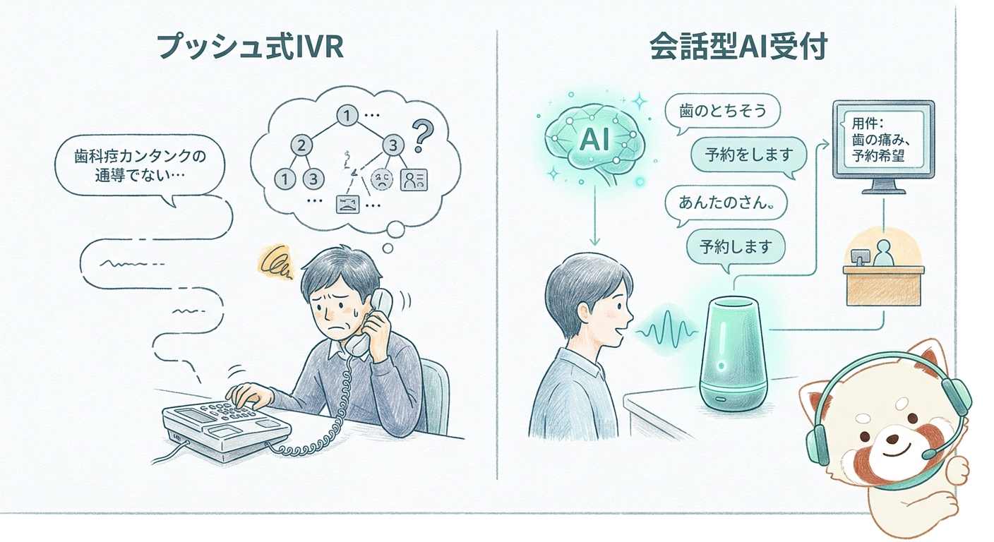 プッシュ式IVRと会話型AI電話一次受付の違いを示す比較図