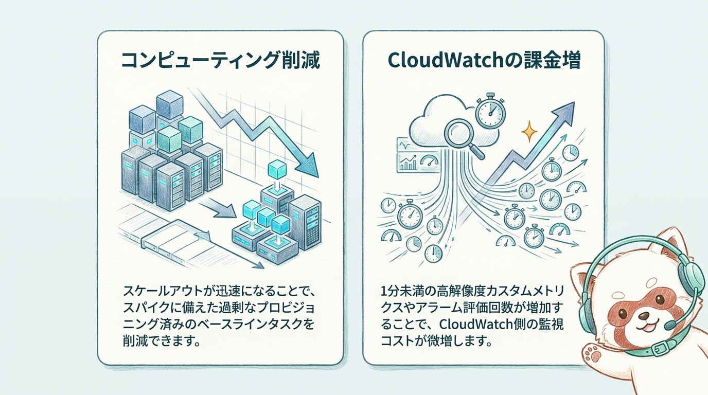 コンピューティングコスト減少とCloudWatch料金微増のトレードオフ
