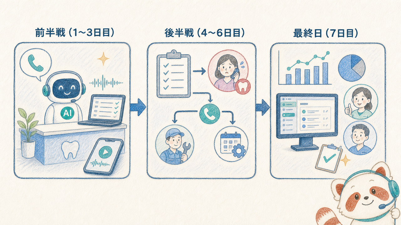1週間のAI電話トライアルの実践ロードマップ