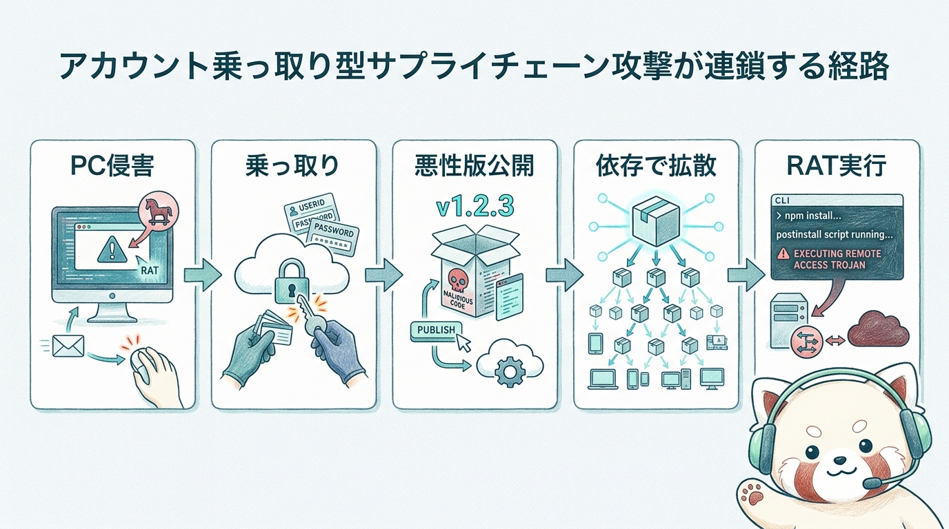 アカウント乗っ取り型サプライチェーン攻撃の経路図