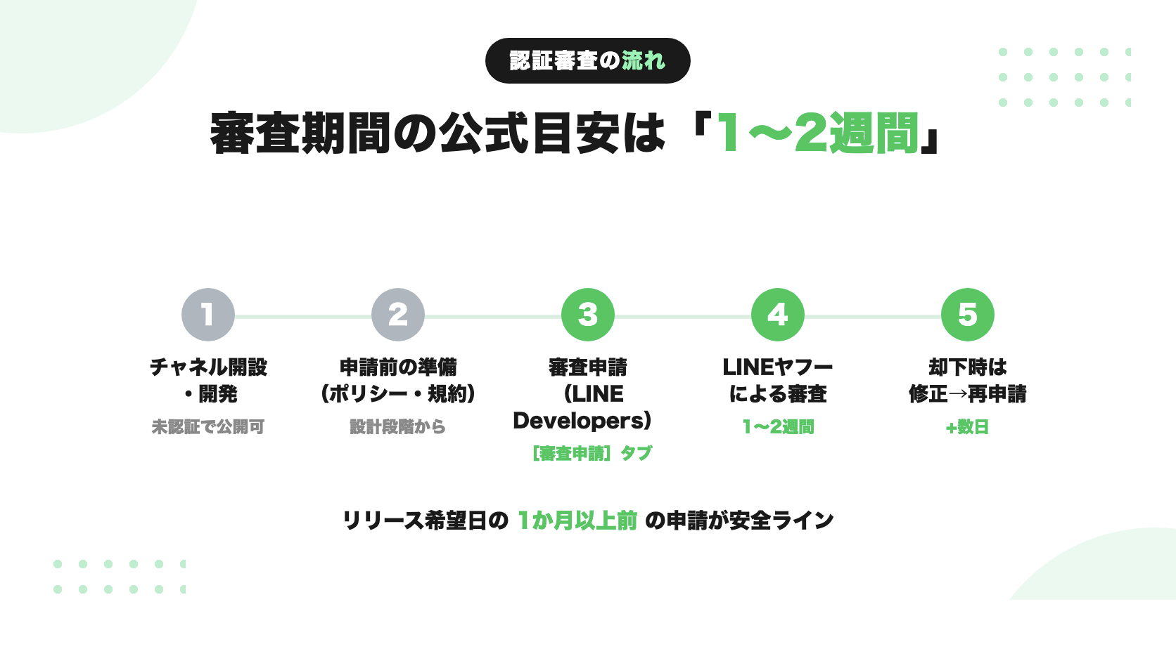 LINEミニアプリ認証審査の流れ(申請から審査1〜2週間・再申請まで)