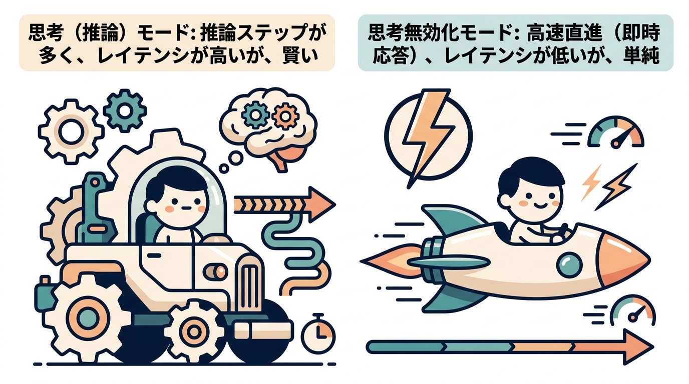 Geminiの思考モード(Thinking)の有無による速度比較イメージ