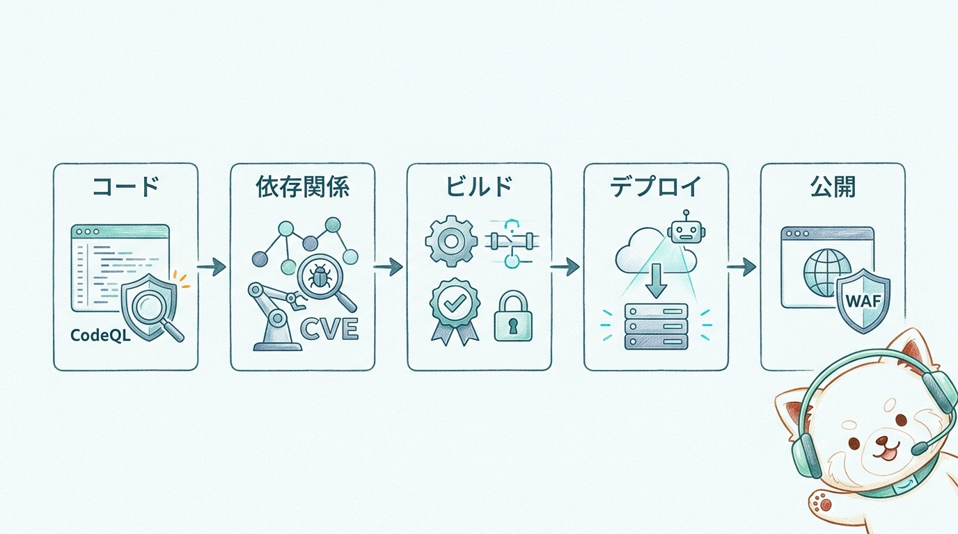 開発から公開までのパイプライン各段階に防御を配置した図