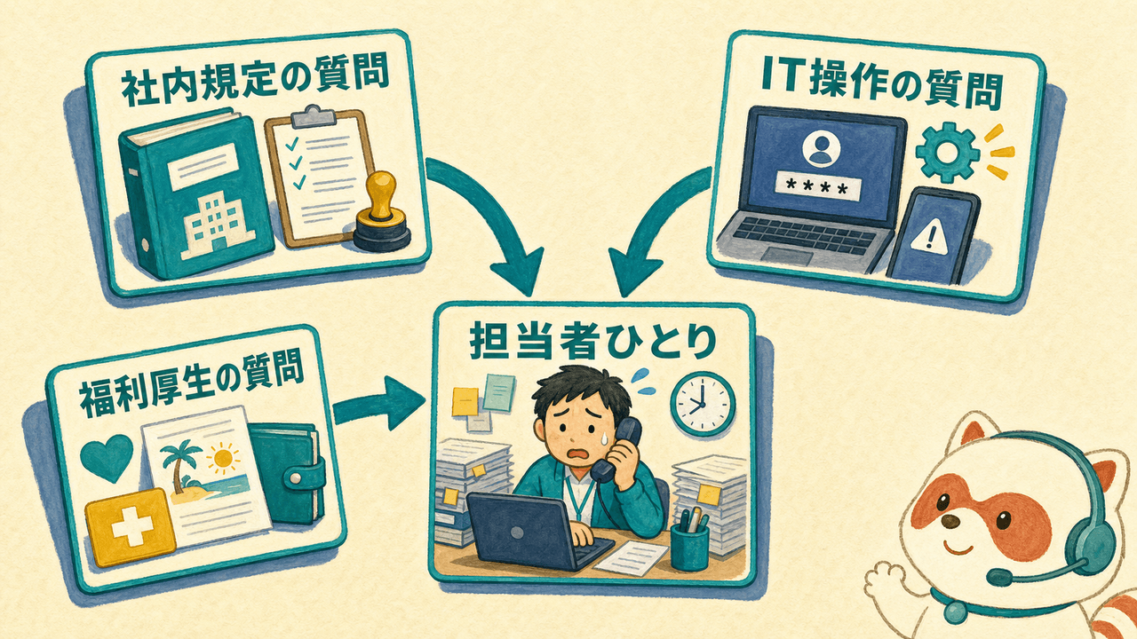 社内問い合わせが担当者ひとりに集中する構造の図