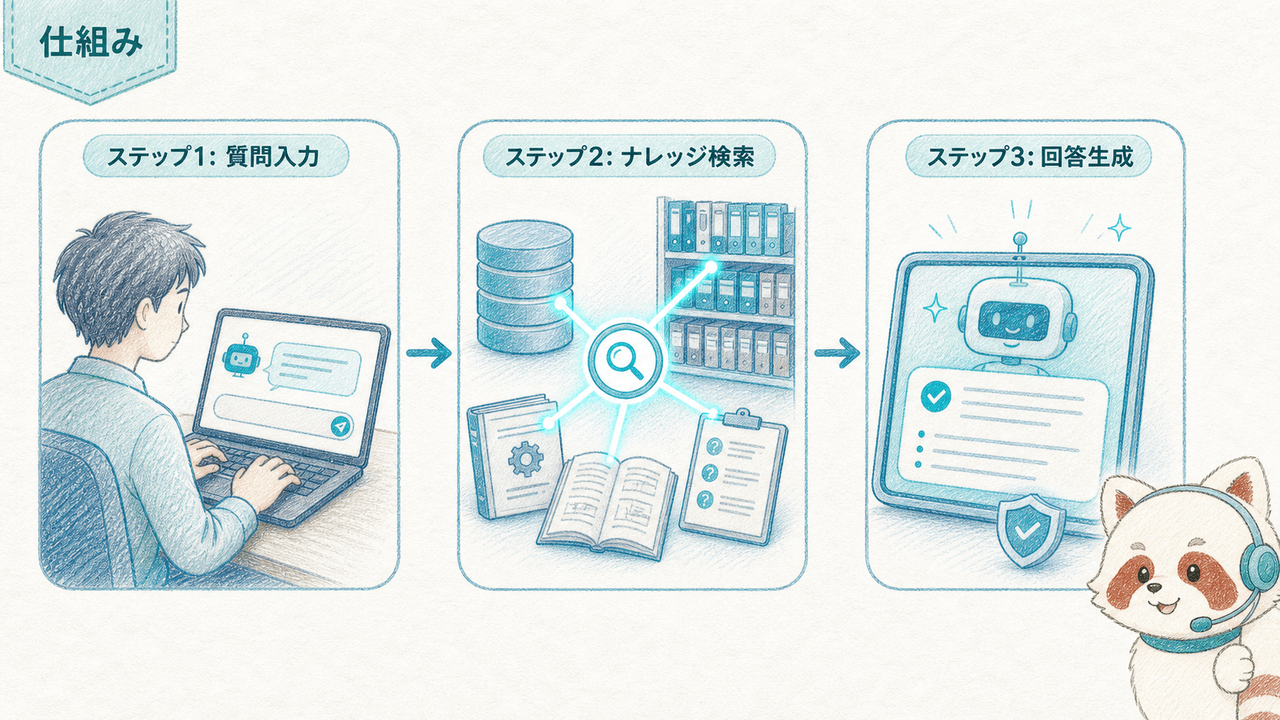 RAG(検索拡張生成)の仕組み