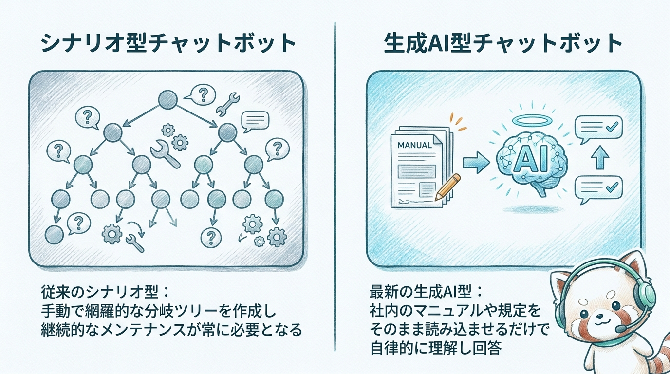 シナリオ型と生成AI型チャットボットの違い
